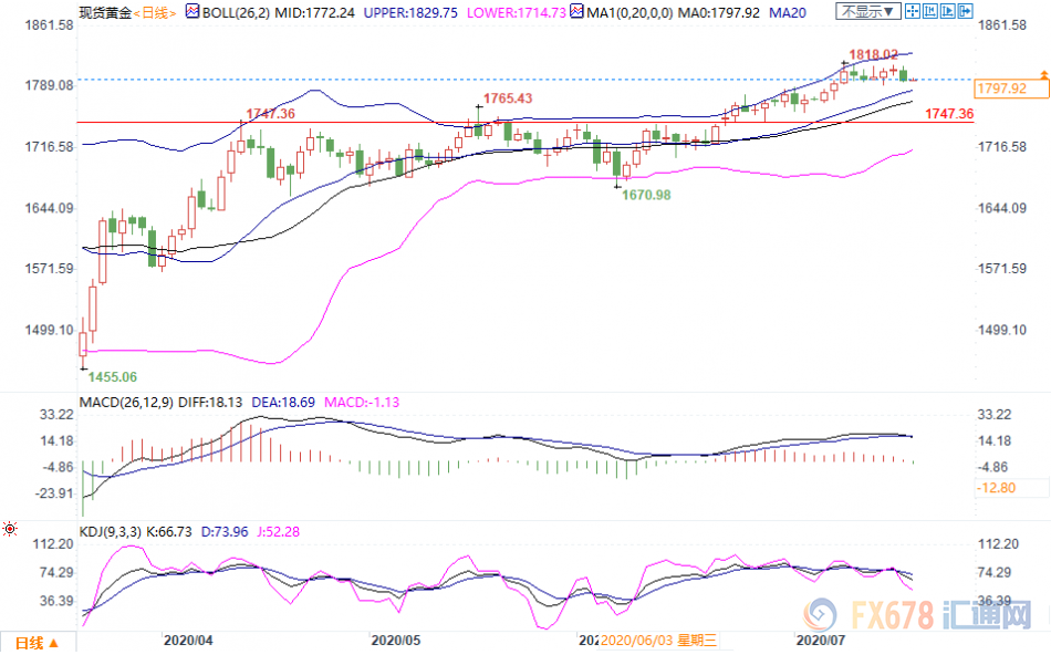 7月17日现货黄金、白银、原油、外汇短线交易策略