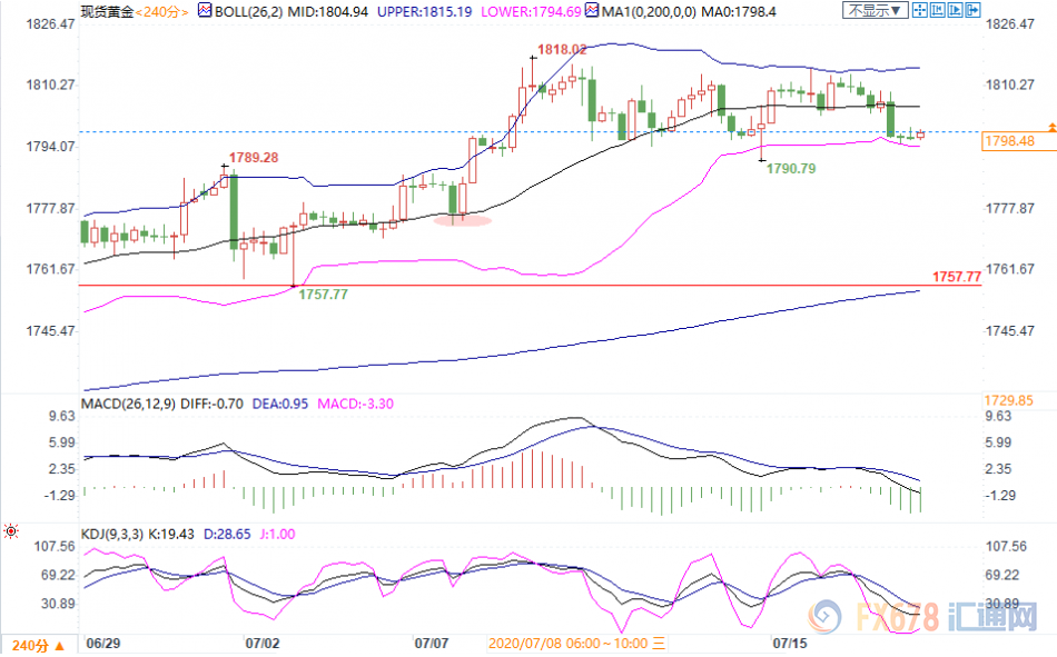7月17日现货黄金、白银、原油、外汇短线交易策略