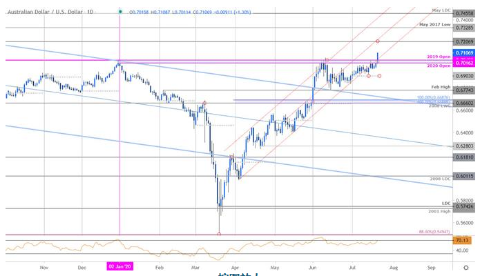 利好突袭，澳元/美元大涨创2020年新高，今日澳元/美元汇率走势图分析