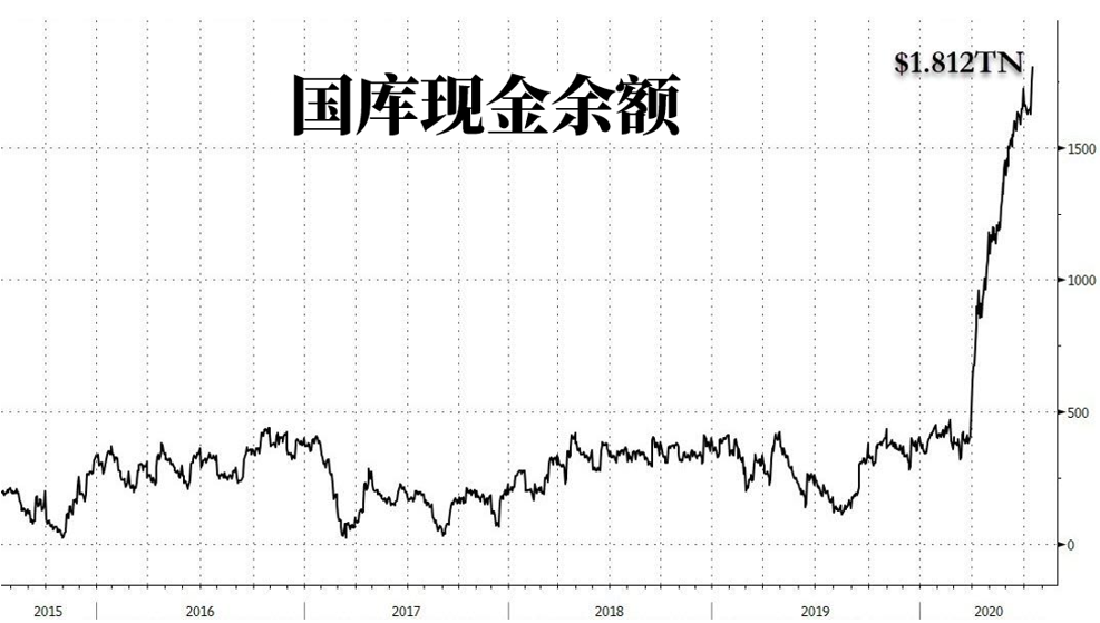 可以买下一个加拿大？美国国库现金余额刷新纪录