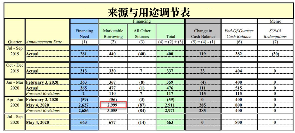 可以买下一个加拿大？美国国库现金余额刷新纪录