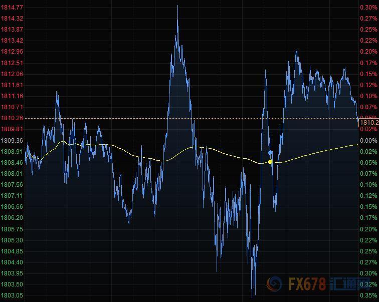 7月16日财经早餐：美元跌破96关口，欧元创逾四个月新高，黄金持稳于1810，欧银利率决议来袭
