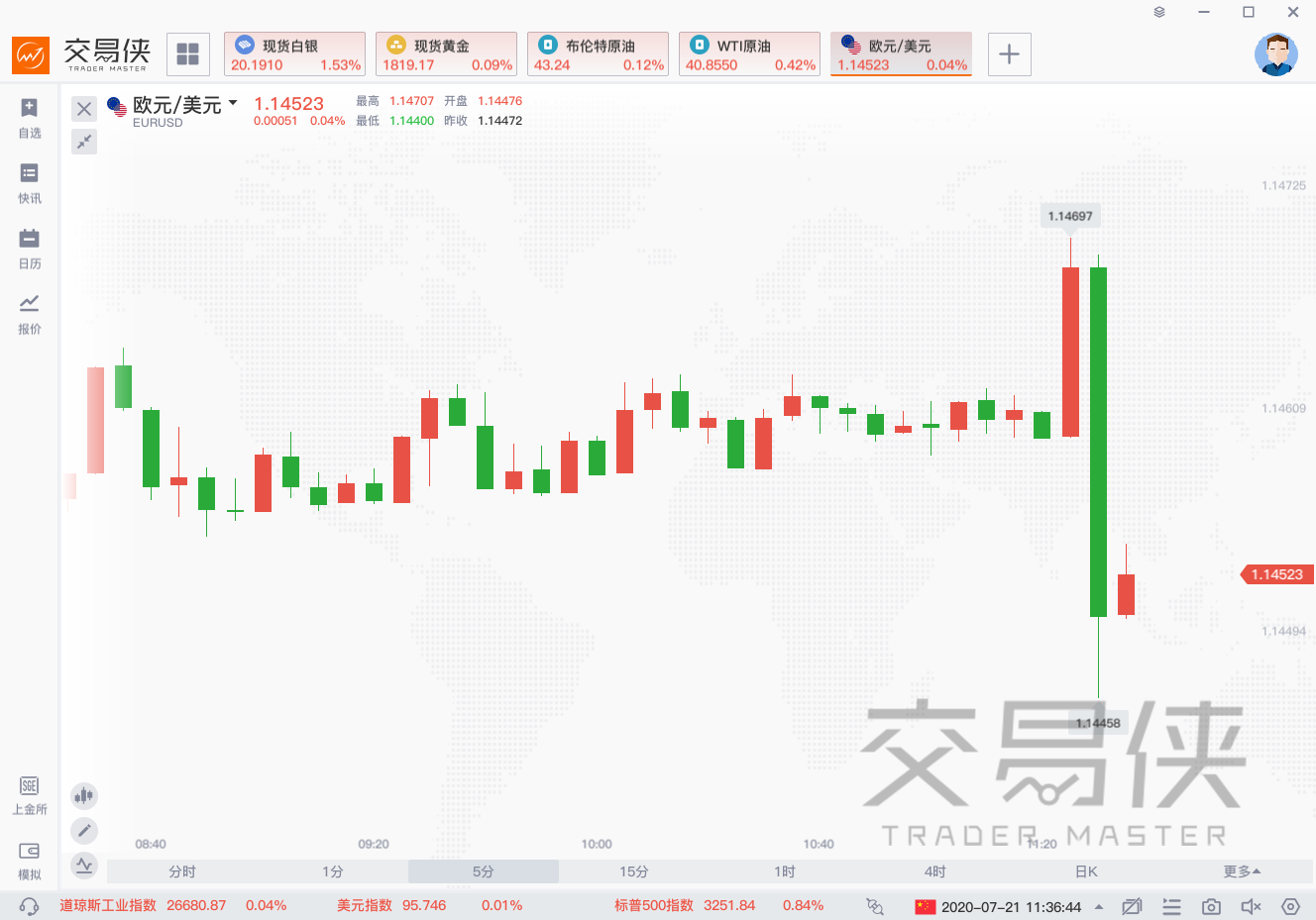 刚刚，欧盟就经济复苏计划达成协议，规模达7500亿欧元