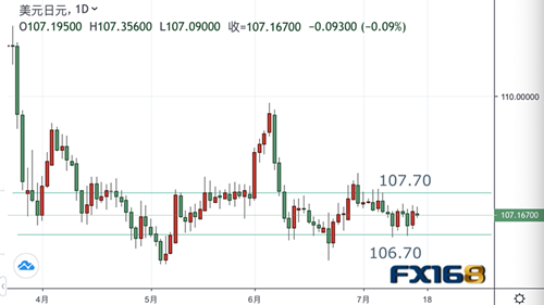 【投行观点】大华银行：美元/日元近期内不太可能确定方向 移动范围106.70-107.70