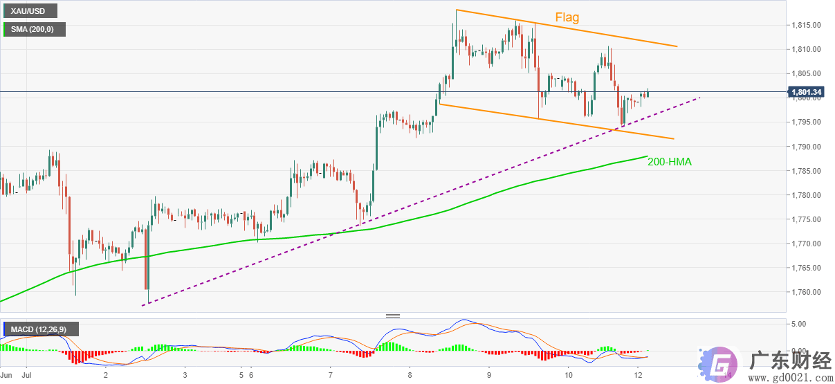 黄金价格分析：XAU / USD在短期看涨旗帜内突破1,800美元