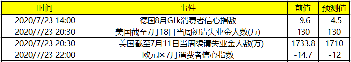 今日财经数据前瞻：晚间公布美国当周初请失业金人数及欧元区7月消费者信心指数