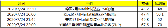 今日财经数据前瞻：关注下午美国及德国制造业PMI数据