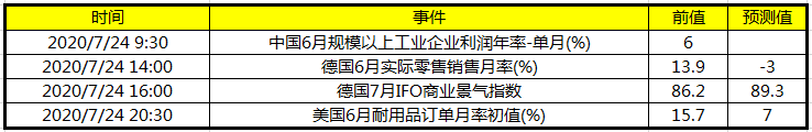 今日财经数据前瞻：中国发布6月规模以上工业企业利润年率