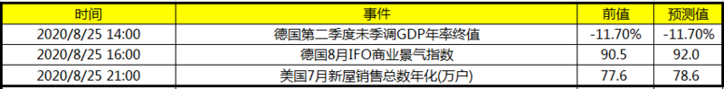 今日财经数据前瞻：今日关注美国7月新屋销售总数年化