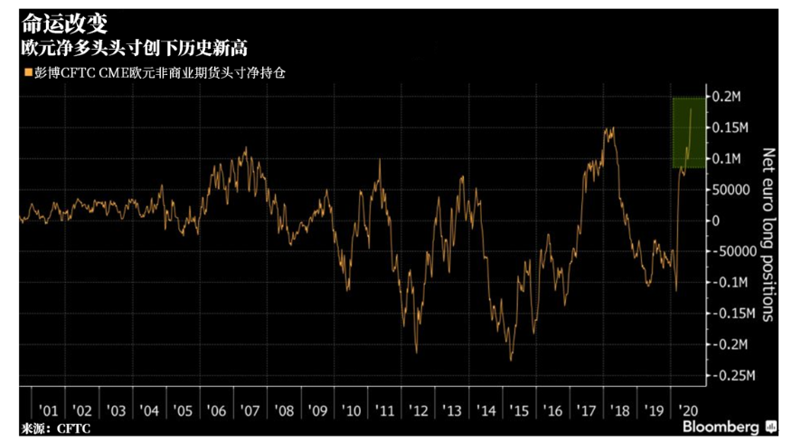 三大利好加持，欧元净多仓创下历史新高