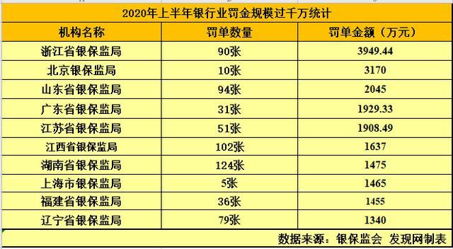 2020年上半年银行罚单1151张 市场乱象整治显成效