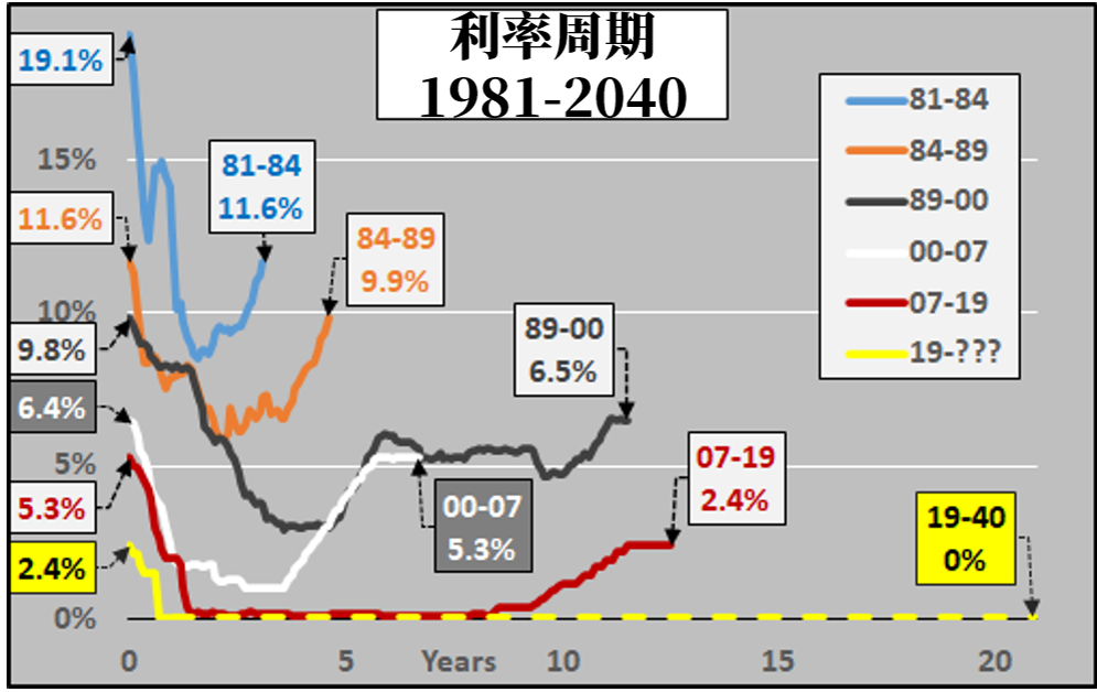 美联储利率周期：未来数十年都不会加息？