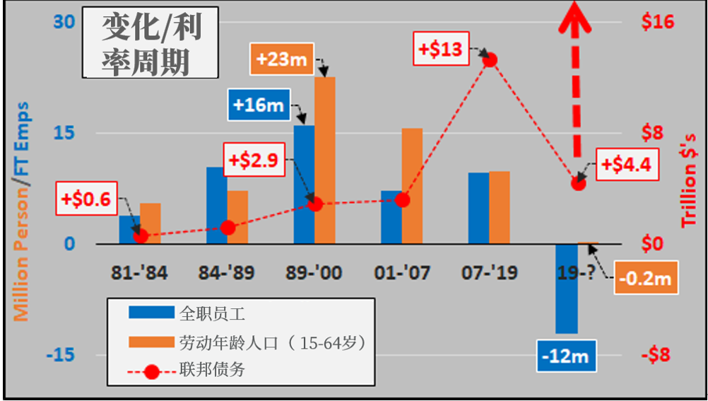 美联储利率周期：未来数十年都不会加息？