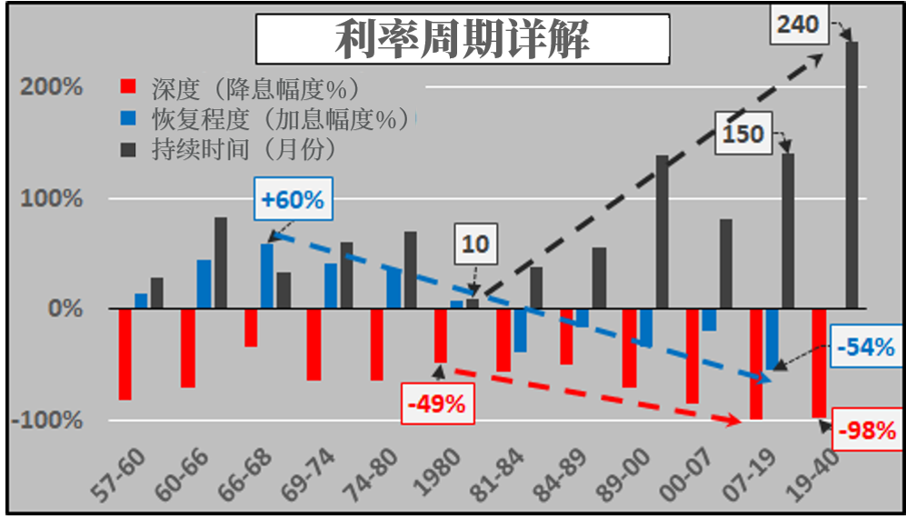 美联储利率周期：未来数十年都不会加息？