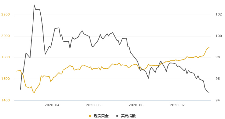 黄金T+D再创逾16年新高！全球股市重挫，美元与美债收益率跌跌不休，警惕“旧伤复发”