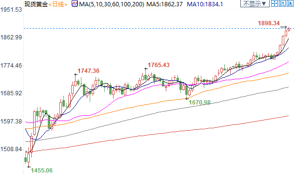 纽市盘前：三重利多因素发威，黄金突破1900大关，剑指纪录高位；日元创两个半月新高