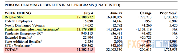 超3000万人将失去600美元额外补助！救助到期之际，美国就业数据再添不安信号，警惕消费再受暴击