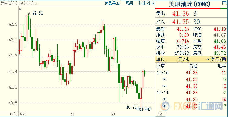 国际油价受益于弱势美元，但受到两大利空因素牵制；分析师暗示，美国需求回升面临夭折