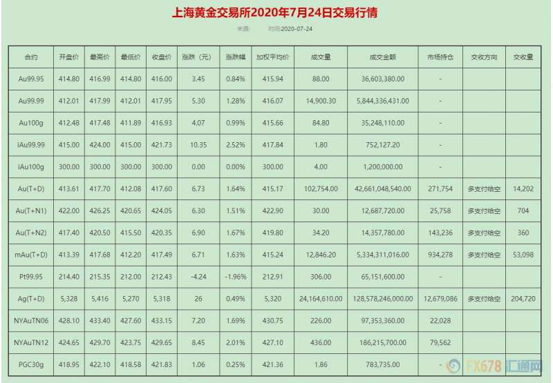 黄金T+D再创逾16年新高！全球股市重挫，美元与美债收益率跌跌不休，警惕“旧伤复发”