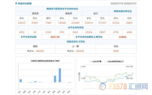 CFTC持仓解读：欧元、原油看多意愿双双升温(7月21日当周)