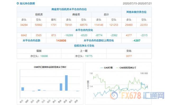 CFTC持仓解读：欧元、原油看多意愿双双升温(7月21日当周)