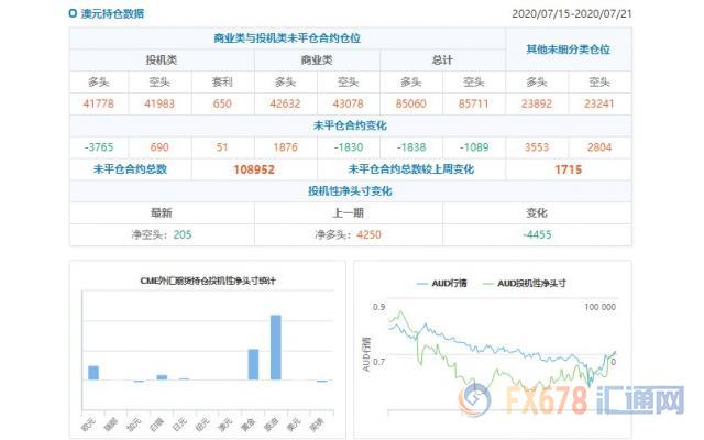 CFTC持仓解读：欧元、原油看多意愿双双升温(7月21日当周)