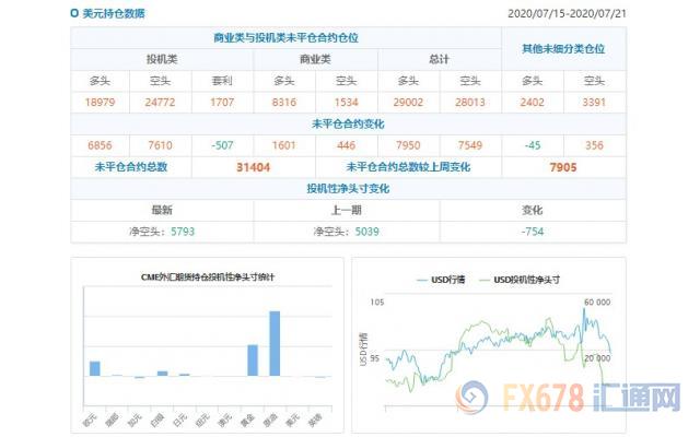 CFTC持仓解读：欧元、原油看多意愿双双升温(7月21日当周)