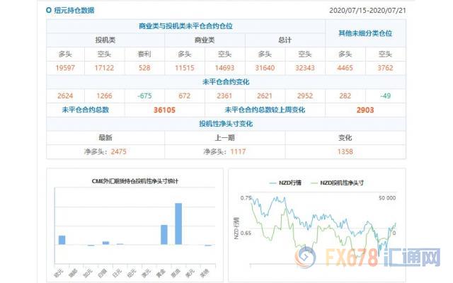 CFTC持仓解读：欧元、原油看多意愿双双升温(7月21日当周)