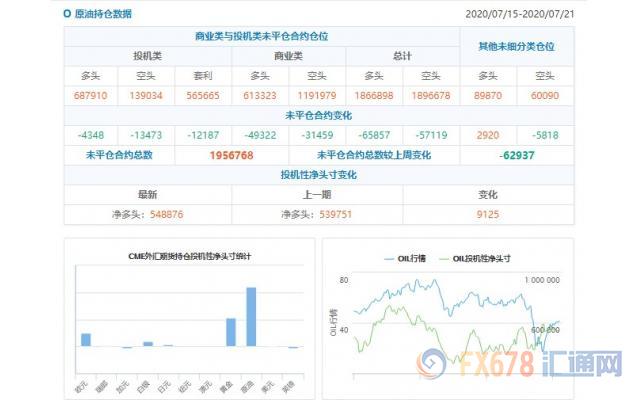 CFTC持仓解读：欧元、原油看多意愿双双升温(7月21日当周)