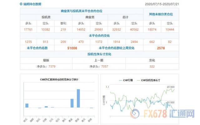 CFTC持仓解读：欧元、原油看多意愿双双升温(7月21日当周)