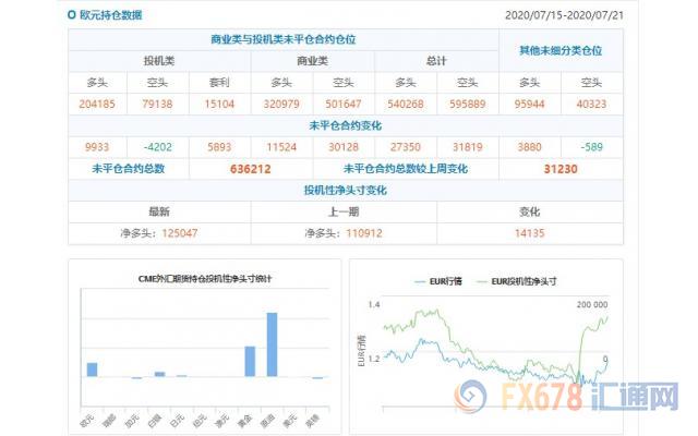 CFTC持仓解读：欧元、原油看多意愿双双升温(7月21日当周)