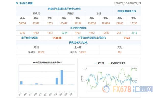 CFTC持仓解读：欧元、原油看多意愿双双升温(7月21日当周)