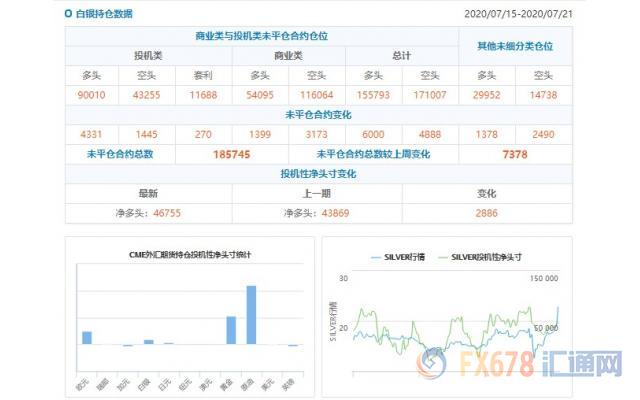 CFTC持仓解读：欧元、原油看多意愿双双升温(7月21日当周)