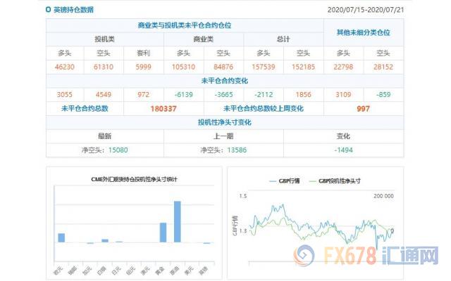 CFTC持仓解读：欧元、原油看多意愿双双升温(7月21日当周)