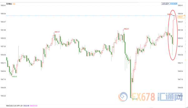 美联储持稳利率符合预期，强调病毒对经济影响，金价短线上涨10美元