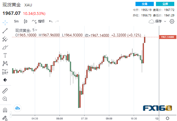 美联储利率决议果然“放鸽” 黄金两分钟成交1.6亿美元、美元急坠