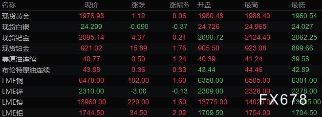 8月4日财经早餐：美元小幅上涨，金价从历史高位回落，油价涨逾1%，关注澳洲联储决议