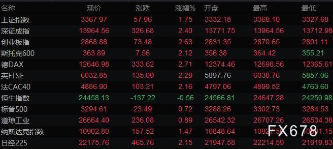 8月4日财经早餐：美元小幅上涨，金价从历史高位回落，油价涨逾1%，关注澳洲联储决议