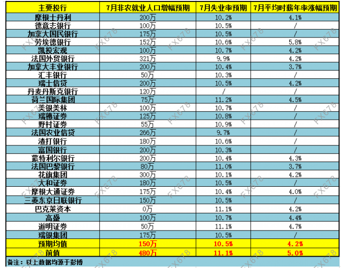 27家投行前瞻美国7月非农：就业人口恐难延续强劲逆势增长，疫情肆虐多地复工遇阻