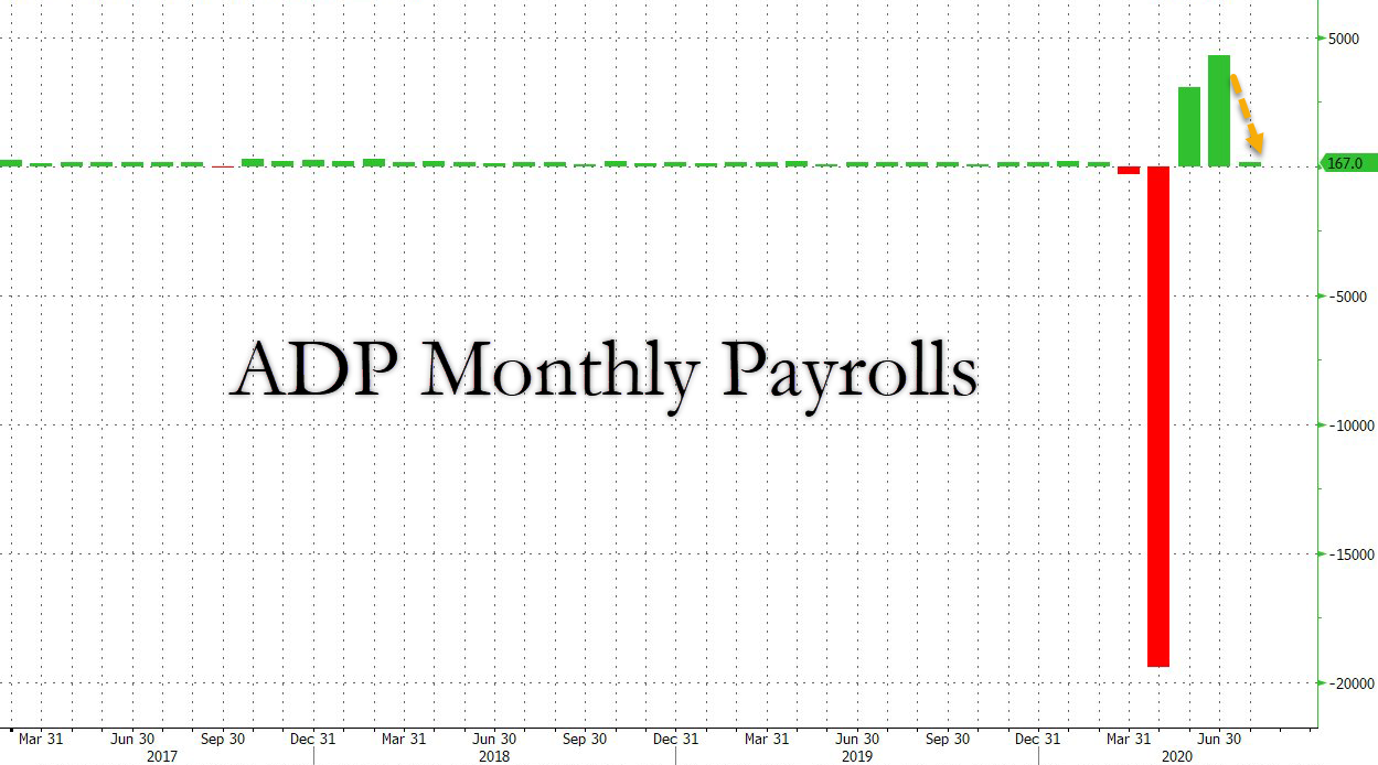 美国7月ADP就业数据远不及预期，就业形势再次恶化
