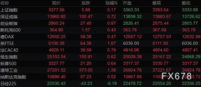 8月6日财经早餐：美元接近逾二年低位，黄金升上2050续刷历史新高，英银利率决议来袭