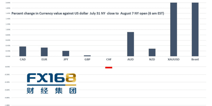 【每周外汇调查】美国新增就业超预期 加拿大恢复近半失业 黄金暴涨后恐暴跌