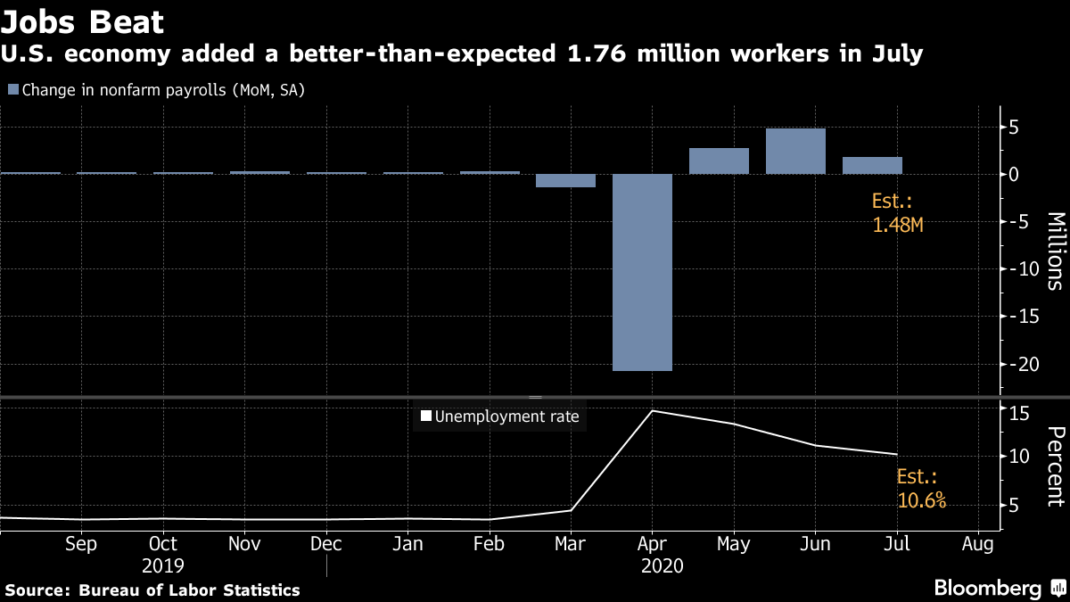 美国7月非农录得增加176.3万人，增幅创有记录以来第三高水平