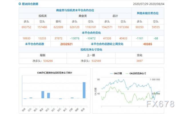 CFTC持仓解读：欧元、原油看多意愿双双升温(8月4日当周)