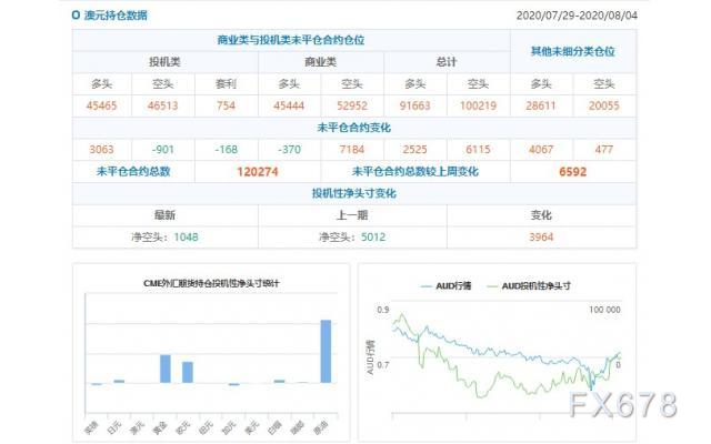 CFTC持仓解读：欧元、原油看多意愿双双升温(8月4日当周)