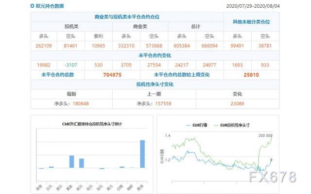 CFTC持仓解读：欧元、原油看多意愿双双升温(8月4日当周)