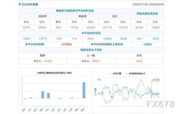 CFTC持仓解读：欧元、原油看多意愿双双升温(8月4日当周)