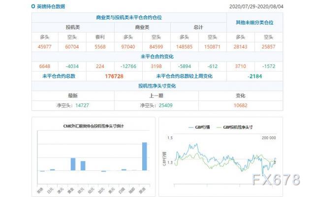 CFTC持仓解读：欧元、原油看多意愿双双升温(8月4日当周)