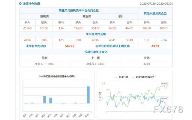 CFTC持仓解读：欧元、原油看多意愿双双升温(8月4日当周)