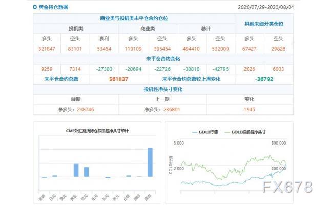 CFTC持仓解读：欧元、原油看多意愿双双升温(8月4日当周)